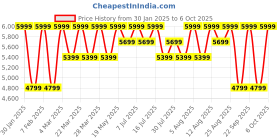 tatacliq.com Columbia Navy Full Sleeves Kruser Ridge II Softshell Jacket columbia Price History Graph from 30 Jan 2025 to 6 Oct 2025