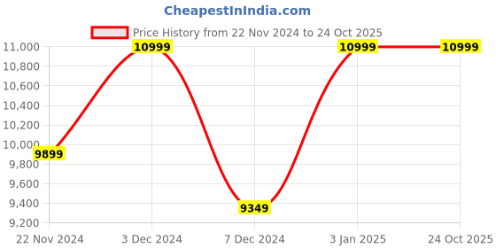 tatacliq.com Columbia Navy Hooded Jacket columbia Price History Graph from 22 Nov 2024 to 23 Oct 2025