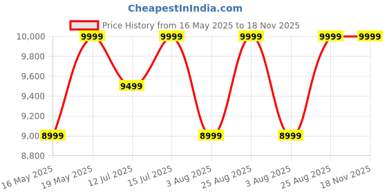 tatacliq.com Columbia Navy Logo Print Jacket columbia Price History Graph from 16 May 2025 to 18 Nov 2025