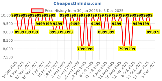 tatacliq.com Columbia Navy Logo Print Puffer Jacket columbia Price History Graph from 30 Jan 2025 to 5 Dec 2025