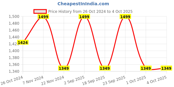 tatacliq.com Columbia Navy Omni-Heat Reflective Solid Bandana columbia Price History Graph from 26 Oct 2024 to 4 Oct 2025