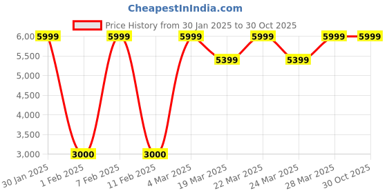 tatacliq.com Columbia Navy Passo Alto Trackpants columbia Price History Graph from 30 Jan 2025 to 29 Oct 2025