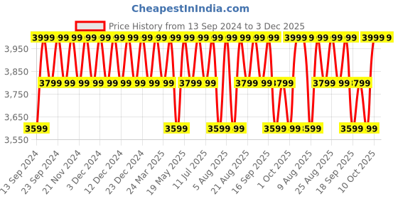 tatacliq.com Columbia Navy Printed Jacket columbia Price History Graph from 13 Sep 2024 to 3 Dec 2025