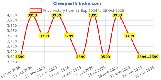 tatacliq.com Columbia Navy Printed Jacket columbia Price History Graph from 15 Sep 2024 to 24 Oct 2025