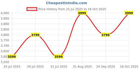 tatacliq.com Columbia Navy Printed Jacket columbia Price History Graph from 25 Jul 2025 to 18 Oct 2025