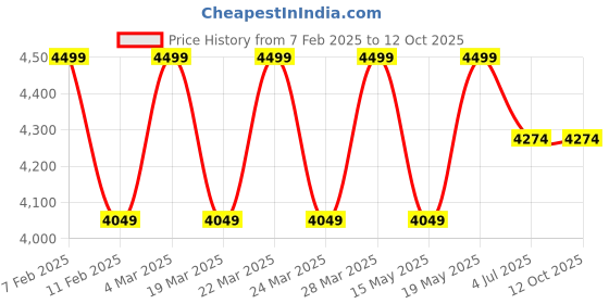 tatacliq.com Columbia Navy Printed Regular Fit Tights columbia Price History Graph from 7 Feb 2025 to 12 Oct 2025