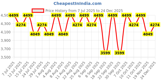 tatacliq.com Columbia Navy Printed Regular Fit Tights columbia Price History Graph from 7 Jul 2025 to 24 Dec 2025