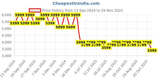 tatacliq.com Columbia Navy Printed Shirt columbia Price History Graph from 13 Sep 2024 to 29 Nov 2025