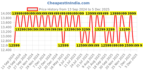 tatacliq.com Columbia Navy Quilted Jacket columbia Price History Graph from 13 Sep 2024 to 4 Dec 2025