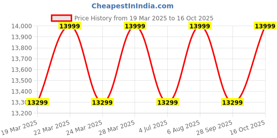 tatacliq.com Columbia Navy Quilted Jacket columbia Price History Graph from 19 Mar 2025 to 16 Oct 2025