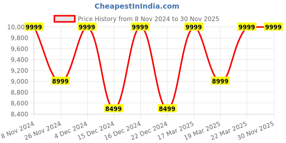 tatacliq.com Columbia Navy Regular Fit Hooded Jacket columbia Price History Graph from 8 Nov 2024 to 29 Nov 2025