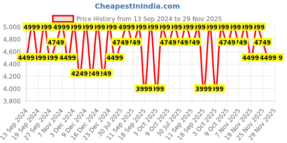 tatacliq.com Columbia Navy Regular Fit Jacket columbia Price History Graph from 13 Sep 2024 to 27 Nov 2025