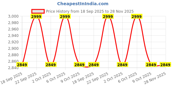 tatacliq.com Columbia Navy Regular Fit Jacket columbia Price History Graph from 18 Sep 2025 to 28 Nov 2025
