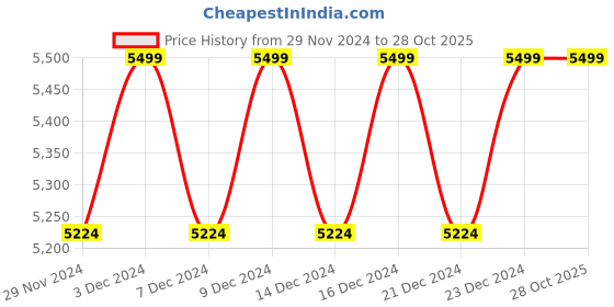 tatacliq.com Columbia Navy Regular Fit M Omni-Heat Infinity Knit Sports T-Shirt columbia Price History Graph from 29 Nov 2024 to 27 Oct 2025
