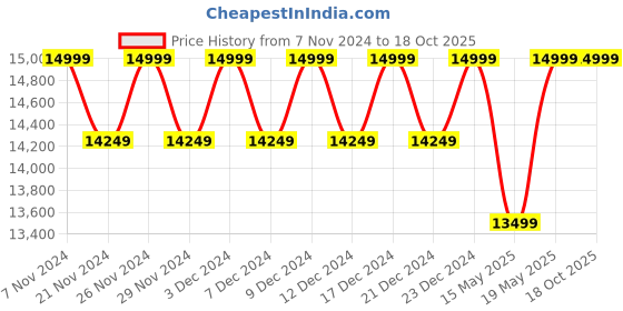 tatacliq.com Columbia Navy Regular Fit Oak Harbor Insulated Hooded Jacket columbia Price History Graph from 7 Nov 2024 to 18 Oct 2025