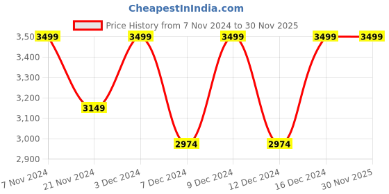 tatacliq.com Columbia Navy Regular Fit Shirt columbia Price History Graph from 7 Nov 2024 to 30 Nov 2025