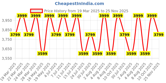 tatacliq.com Columbia Navy Regular Fit Shorts columbia Price History Graph from 19 Mar 2025 to 25 Nov 2025