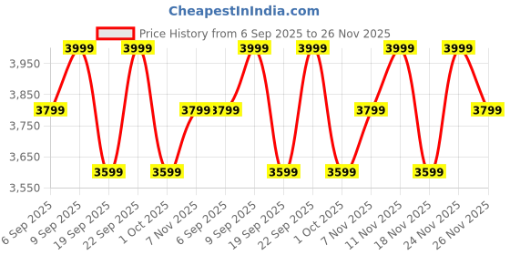 tatacliq.com Columbia Navy Regular Fit Shorts columbia Price History Graph from 6 Sep 2025 to 26 Nov 2025