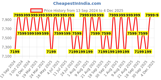 tatacliq.com Columbia Navy Regular Fit Sleeveless Jacket columbia Price History Graph from 13 Sep 2024 to 4 Dec 2025
