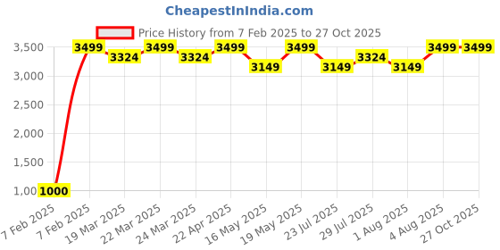 tatacliq.com Columbia Navy Regular Fit Sports Shorts columbia Price History Graph from 7 Feb 2025 to 27 Oct 2025