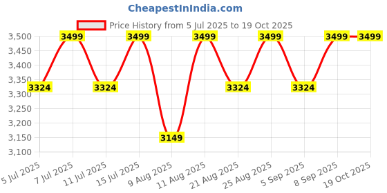 tatacliq.com Columbia Navy Regular Fit Sports Shorts columbia Price History Graph from 5 Jul 2025 to 19 Oct 2025