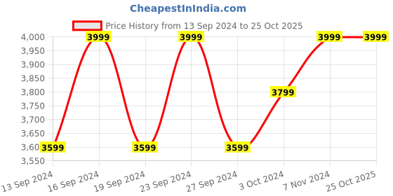 tatacliq.com Columbia Navy Relaxed Fit Bahama Shirt columbia Price History Graph from 13 Sep 2024 to 24 Oct 2025