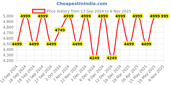 tatacliq.com Columbia Navy Relaxed Fit Mid Rise Joggers columbia Price History Graph from 13 Sep 2024 to 6 Nov 2025