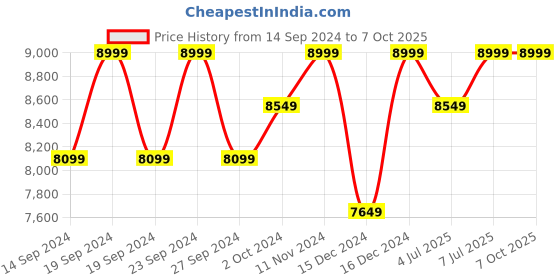 tatacliq.com Columbia Navy Sleeveless Delta Ridge Down Jacket columbia Price History Graph from 14 Sep 2024 to 7 Oct 2025