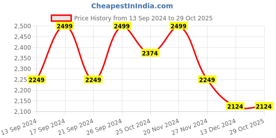 tatacliq.com Columbia Navy Textured Baseball Cap columbia Price History Graph from 13 Sep 2024 to 29 Oct 2025