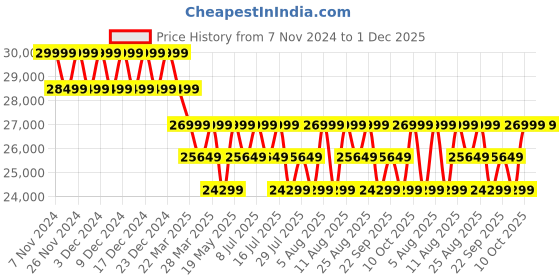 tatacliq.com Columbia Nimbus Grey Regular Fit Quilted Sports Hoodie columbia Price History Graph from 7 Nov 2024 to 1 Dec 2025