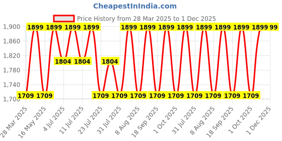 tatacliq.com Columbia Nosho Actv Mapped Grey Socks columbia Price History Graph from 28 Mar 2025 to 30 Nov 2025