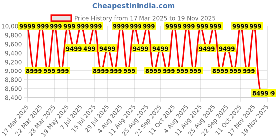 tatacliq.com Columbia Oatmeal Regular Fit Jacket columbia Price History Graph from 17 Mar 2025 to 19 Nov 2025