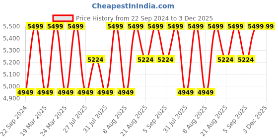 tatacliq.com Columbia Off Beige Polyester Regular Fit Pants columbia Price History Graph from 22 Sep 2024 to 3 Dec 2025