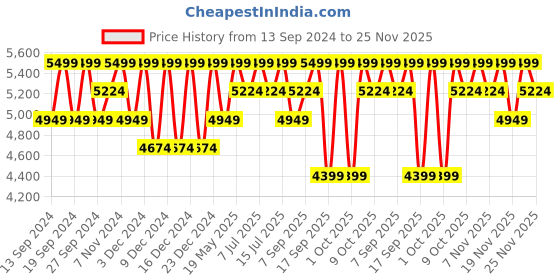 tatacliq.com Columbia Off Beige Polyester Regular Fit Pants columbia Price History Graph from 13 Sep 2024 to 25 Nov 2025
