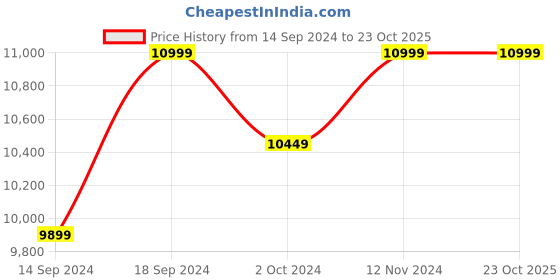 tatacliq.com Columbia Off White Logo Print Hooded Jacket columbia Price History Graph from 14 Sep 2024 to 23 Oct 2025