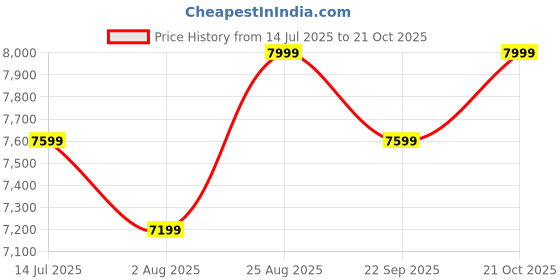 tatacliq.com Columbia Off-White Quilted Jacket columbia Price History Graph from 14 Jul 2025 to 21 Oct 2025