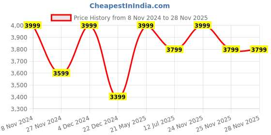 tatacliq.com Columbia Olive Polyester Regular Fit Capris columbia Price History Graph from 8 Nov 2024 to 27 Nov 2025