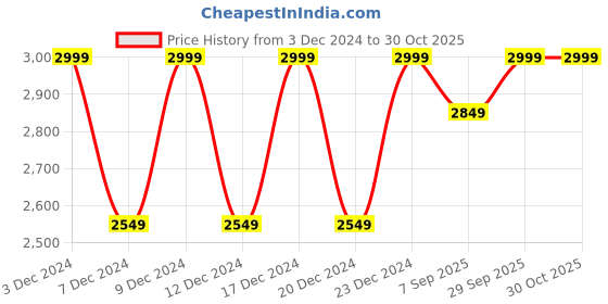 tatacliq.com Columbia Olive Regular Fit Shorts columbia Price History Graph from 3 Dec 2024 to 29 Oct 2025