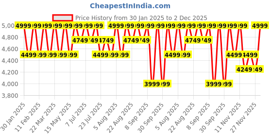 tatacliq.com Columbia Olive Relaxed Fit Firwood Core Pants columbia Price History Graph from 30 Jan 2025 to 1 Dec 2025