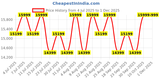 tatacliq.com Columbia Orange & Black Regular Fit Reversible Jacket columbia Price History Graph from 4 Jul 2025 to 30 Nov 2025