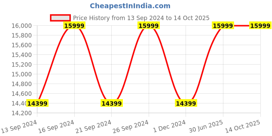 tatacliq.com Columbia Orange & Maroon Color-Block Padded Jacket columbia Price History Graph from 13 Sep 2024 to 14 Oct 2025