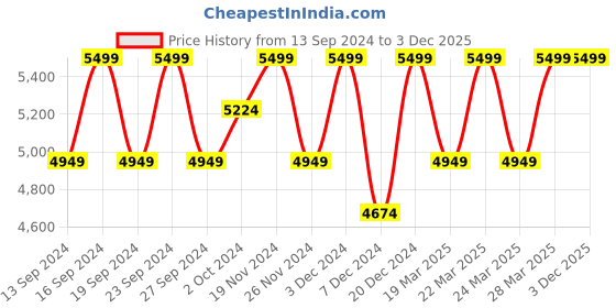 tatacliq.com Columbia Orange Hooded Raincoat Jacket columbia Price History Graph from 13 Sep 2024 to 1 Dec 2025