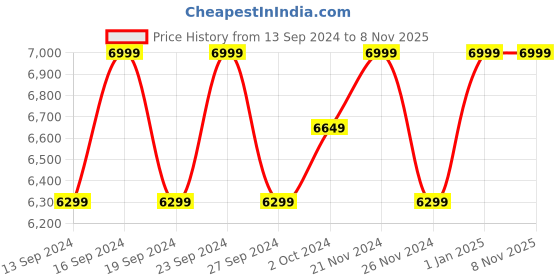 tatacliq.com Columbia Orange Logo Print Jacket columbia Price History Graph from 13 Sep 2024 to 7 Nov 2025