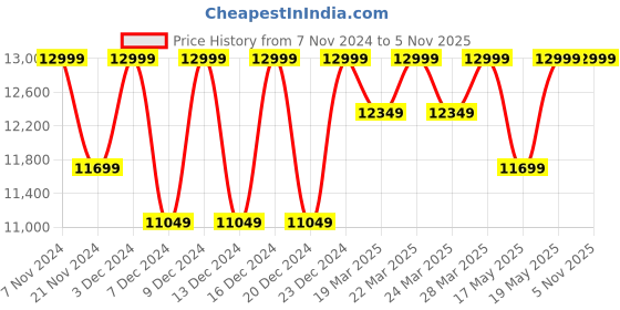 tatacliq.com Columbia Orange Polyester Relaxed fit Hooded Jacket columbia Price History Graph from 7 Nov 2024 to 3 Nov 2025