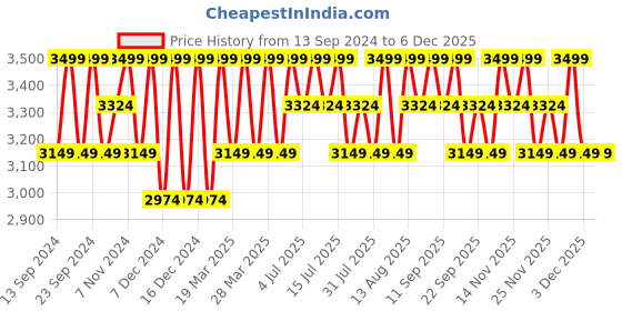 tatacliq.com Columbia Orange Regular Fit Sweatshirt columbia Price History Graph from 13 Sep 2024 to 5 Dec 2025