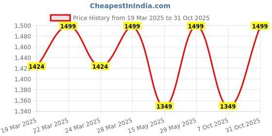 tatacliq.com Columbia Park View Fleece Black Gloves - Large columbia Price History Graph from 19 Mar 2025 to 31 Oct 2025