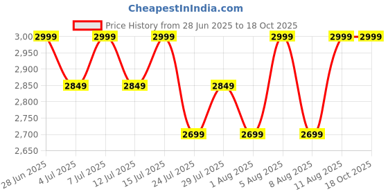 tatacliq.com Columbia Peach Full Sleeves Fast Trek II Jacket columbia Price History Graph from 28 Jun 2025 to 17 Oct 2025