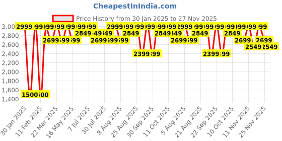 tatacliq.com Columbia Peach Innisfree SS T-Shirt columbia Price History Graph from 30 Jan 2025 to 27 Nov 2025