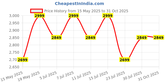 tatacliq.com Columbia Pink & Grey Large Logo Gloves columbia Price History Graph from 15 May 2025 to 31 Oct 2025