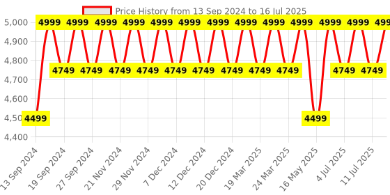tatacliq.com Columbia Pink & Maroon Color Block Backpack columbia Price History Graph from 13 Sep 2024 to 16 Jul 2025